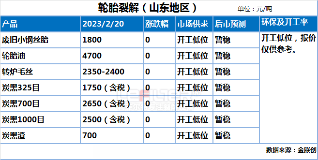 輪胎煉油產物價格