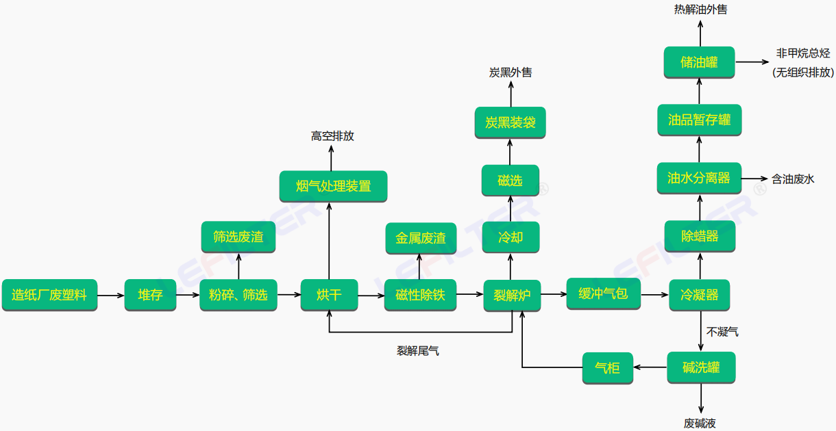 造紙廠廢塑料連續(xù)式熱解煉油工藝流程