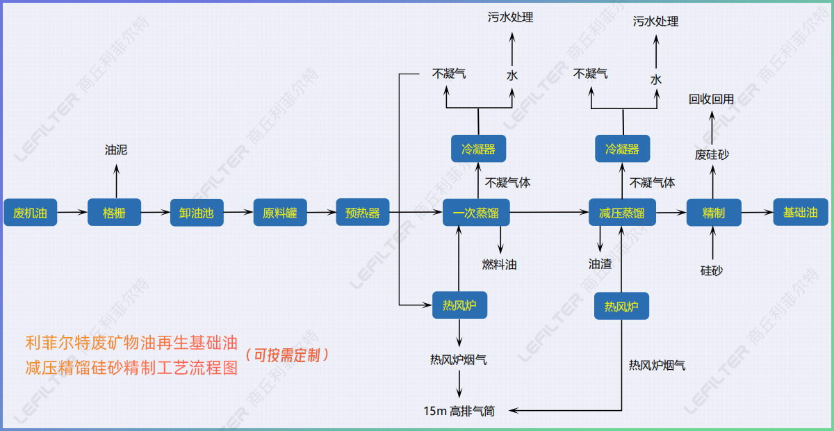 廢礦物油回收再生燃料油，基礎(chǔ)油減壓精餾硅砂精制工藝介紹