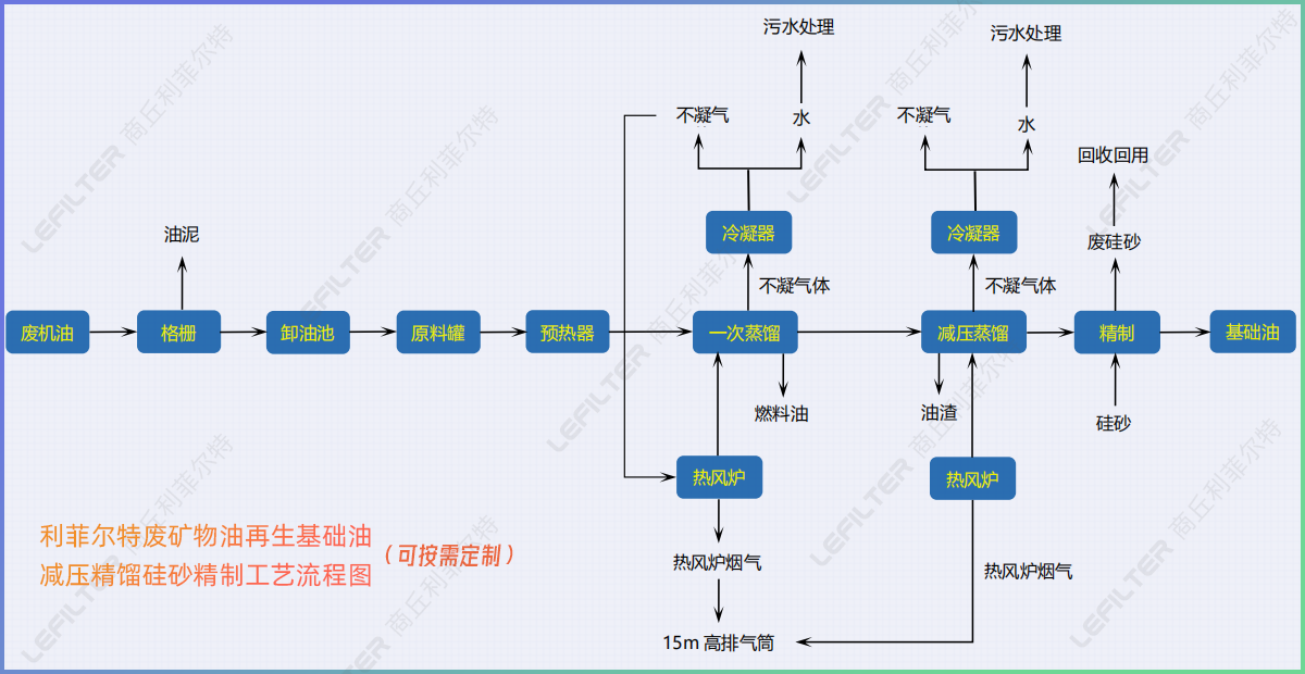 廢機(jī)油減壓蒸餾后的油能直接用在小汽車上嗎？