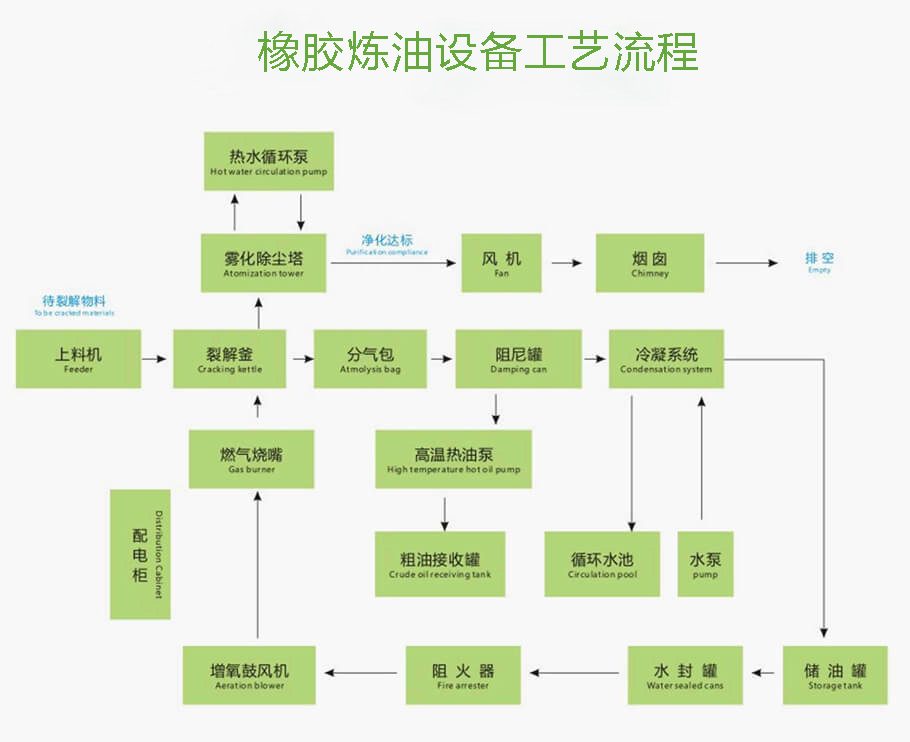 橡膠煉油工藝流程