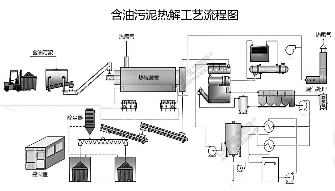 油泥油砂裂解煉油工藝流程